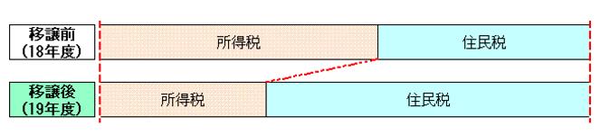 定率減税の廃止