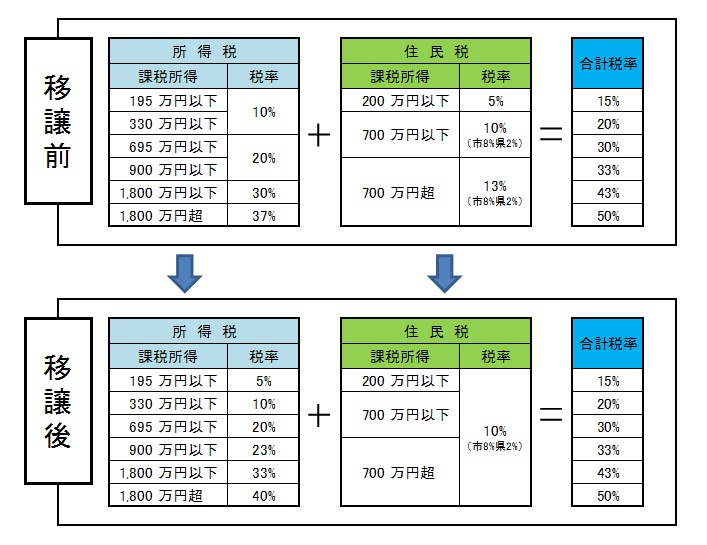 住民税の税率が一律10％になります。