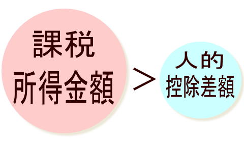 課税所得金額と人的控除額の差の説明図1