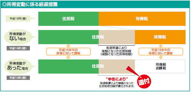 所得変動に係る経過措置