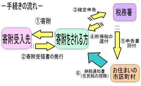 手続きの流れの説明図