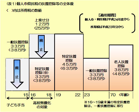 個人市県民税の扶養控除等の全体像