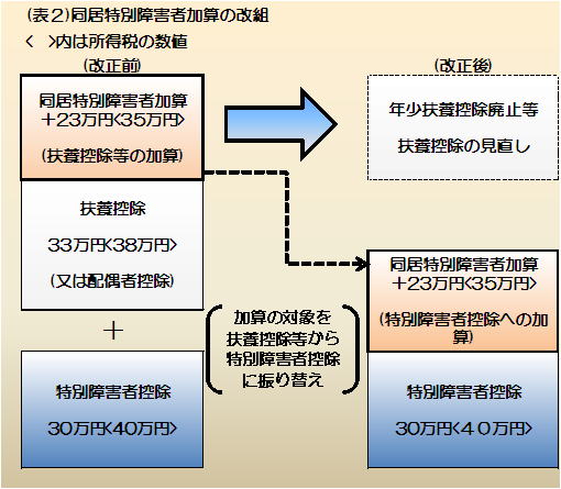 同居特別障害者加算の改組