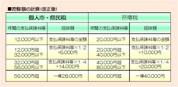 控除額の計算（改正後）