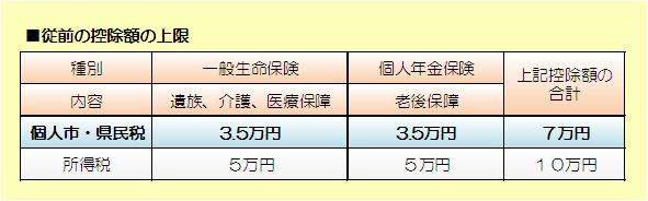 従前の控除額の上限