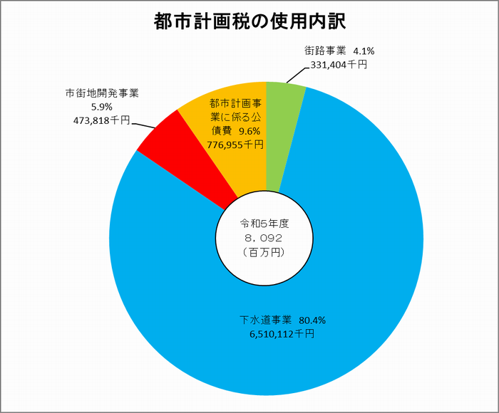 都計内訳