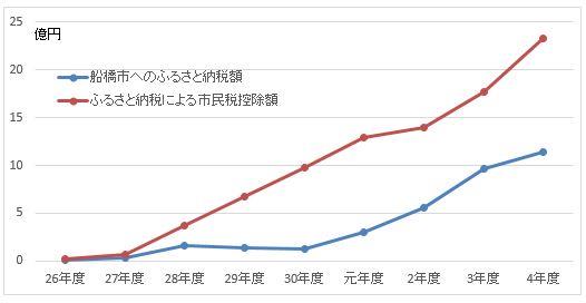 グラフ