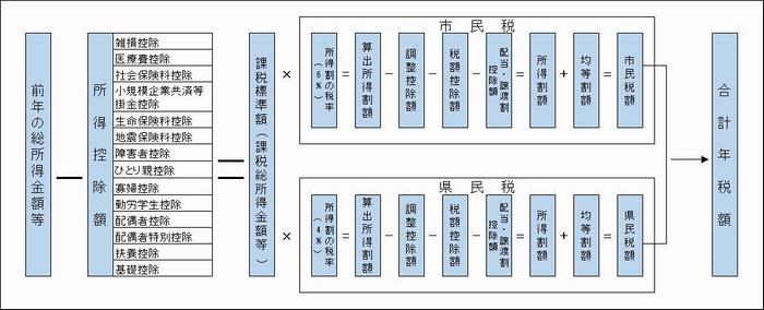 税額の計算方法概要図