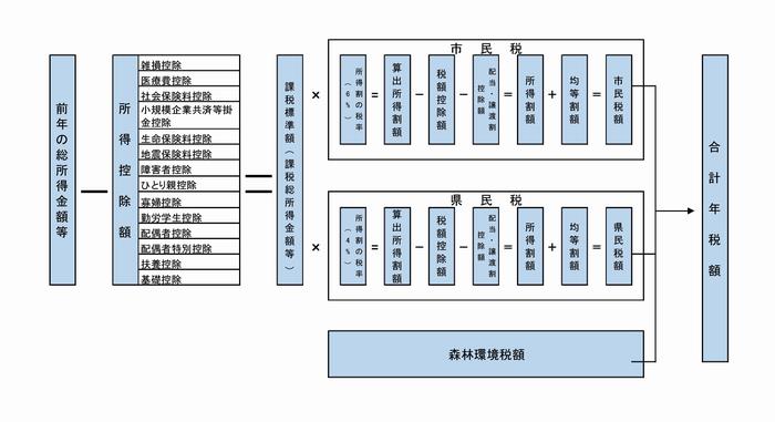 税額の計算方法概要図（森林環境税）