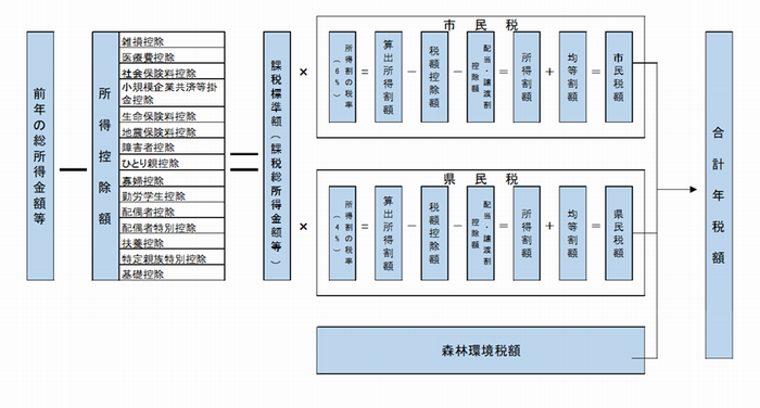 税額の計算方法概要図(特定親族特別)