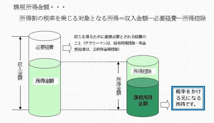 課税所得金額