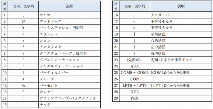 受給者番号で使えない文字一覧