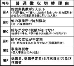 切替理由書