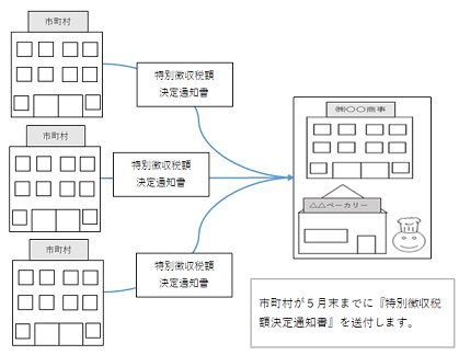 特徴4