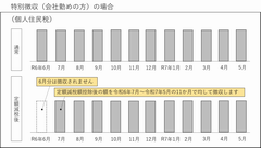 特別徴収住民税