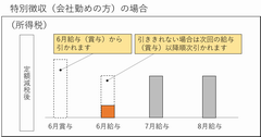 特別徴収所得税