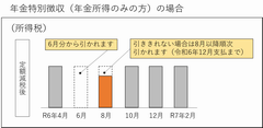 年金特別徴収所得税