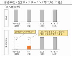 普通徴収住民税