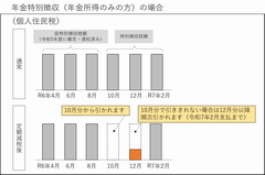 普通徴収住民税