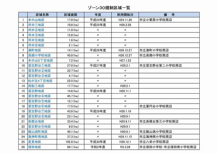 規制区域一覧