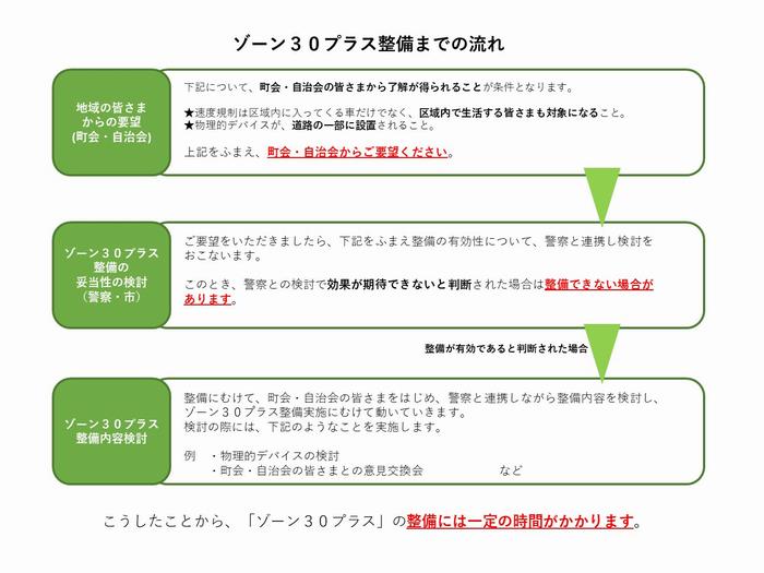 ゾーン30プラス整備までの流れ図