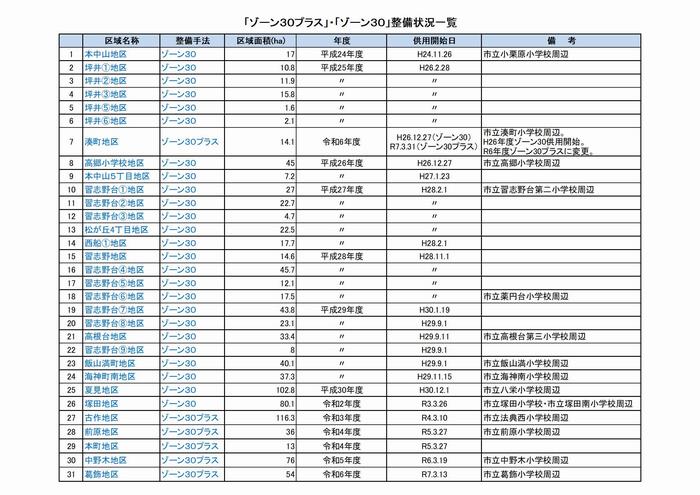 ゾーン30プラス一覧表