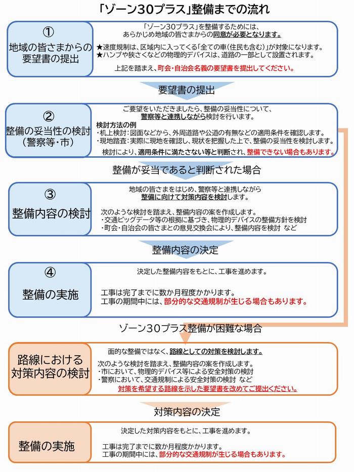 ゾーン30プラス整備フロー図
