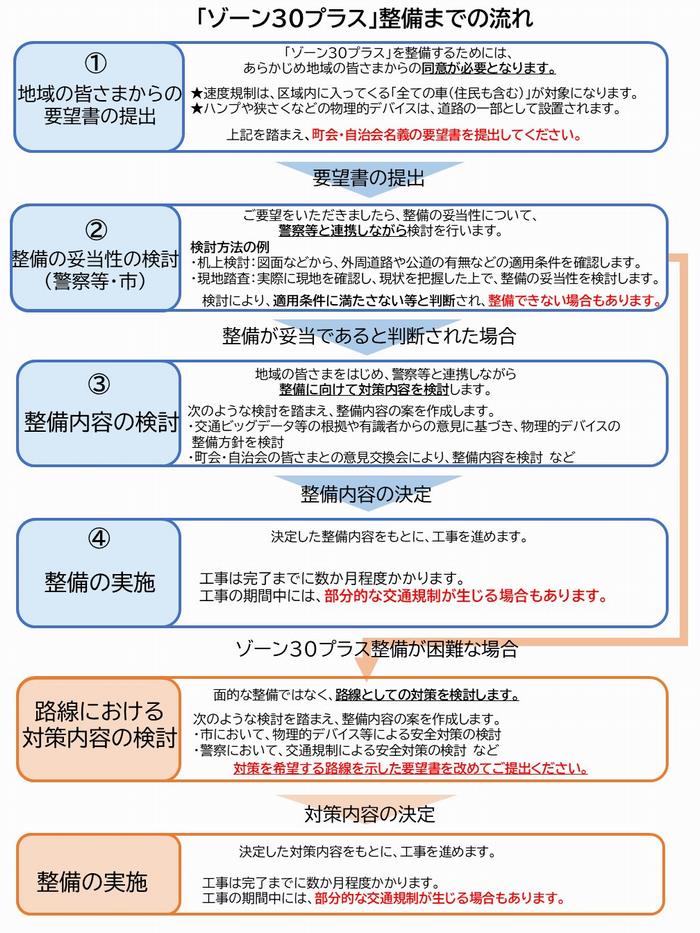 ゾーン30プラス整備フロー