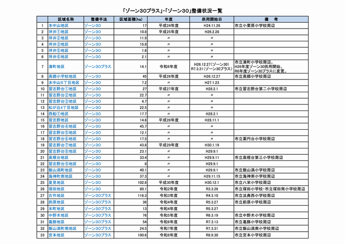 ゾーン30プラス一覧表