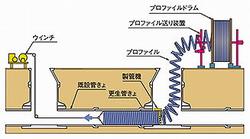 牽引式製管方式