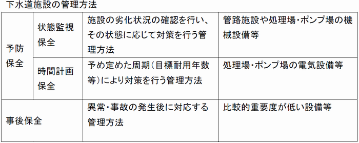 下水道施設の管理方法の表