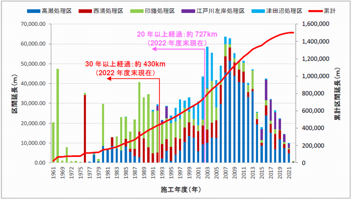 船橋市管渠布設延長推移