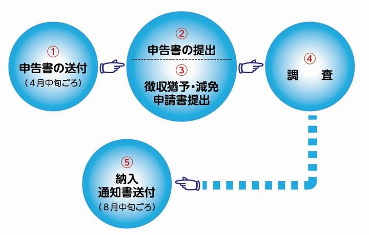 申告から納付までの流れ図