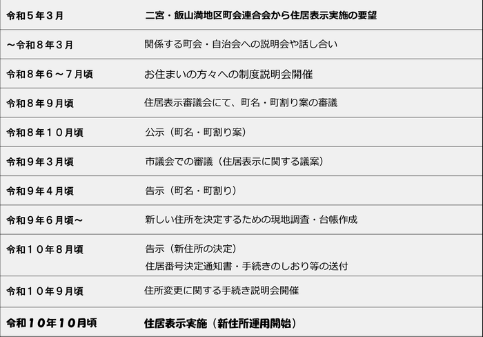 これまでの経緯と今後の予定