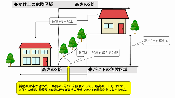 がけ地整備費の補助制度 船橋市公式ホームページ