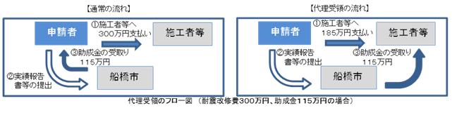 代理受領のフロー_木造改修