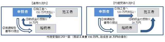 代理受領のフロー_木造除却