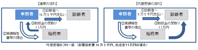 代理受領のフロー