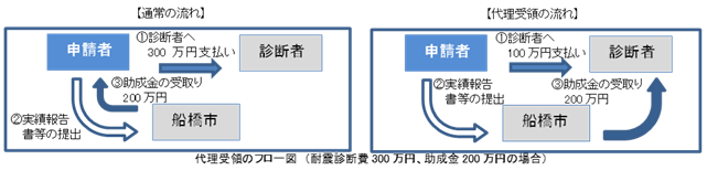 代理受領のフロー_マンション診断