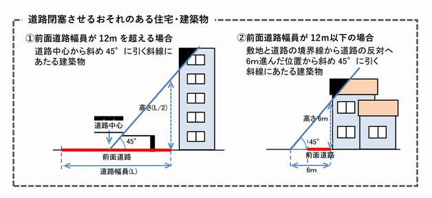 道路閉塞させる住宅・建築物