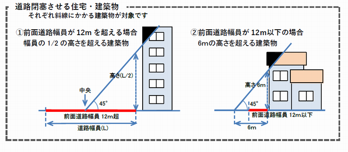 道路閉塞させる住宅・建築物