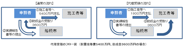 代理受領のフロー_緊急改修