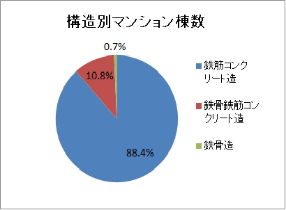 構造別マンション棟数