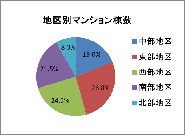 地区別マンション棟数