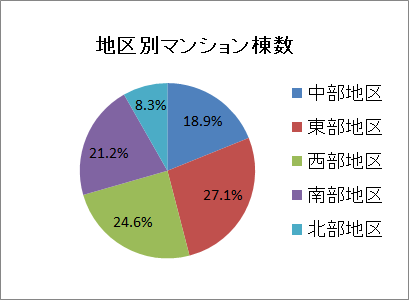 地区別マンション棟数
