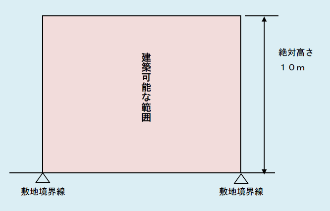 絶対高さ