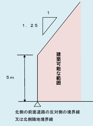 北側斜線