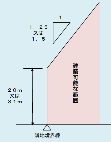 隣地斜線