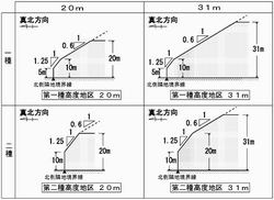 高度地区