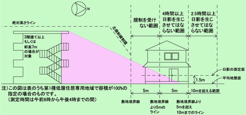 日影規制の説明例（第1種低層住居専用地域）